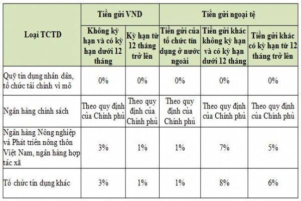Lợi nhuận ngân hàng sẽ giảm nghìn tỷ vì quyết định của NHNN