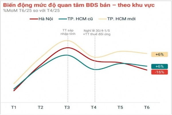 Bất Động Sản TP.HCM Bứt Phá Sau Sáp Nhập: Chung Cư Dẫn Dắt Thị Trường