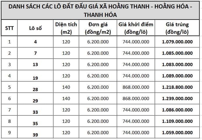 Bán Đất đấu giá Hoằng Thanh sáng 24/5/2021 Cũng 8,9tr/m2 mà đất của em cách biển 500m lại rẻ hơn