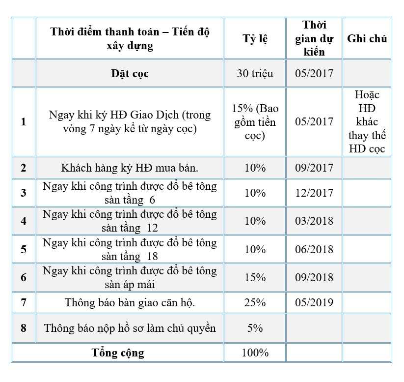 Tiến độ thanh toán: