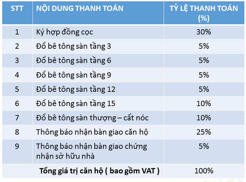 Phương thức thanh toán tại dự án Orchid Park