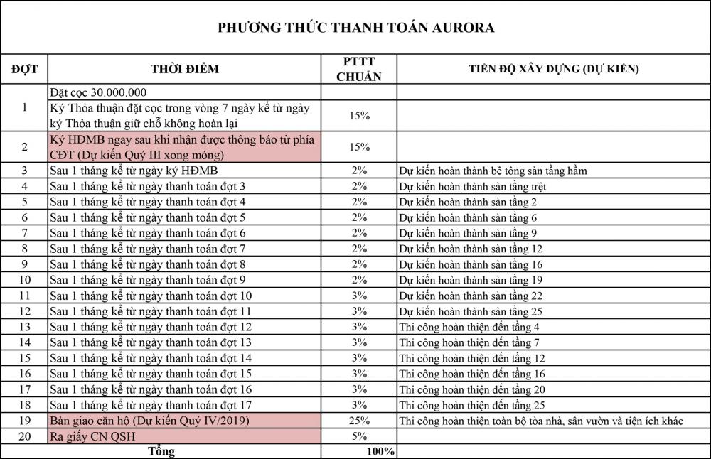 - Phương thức thanh toán: aurora 