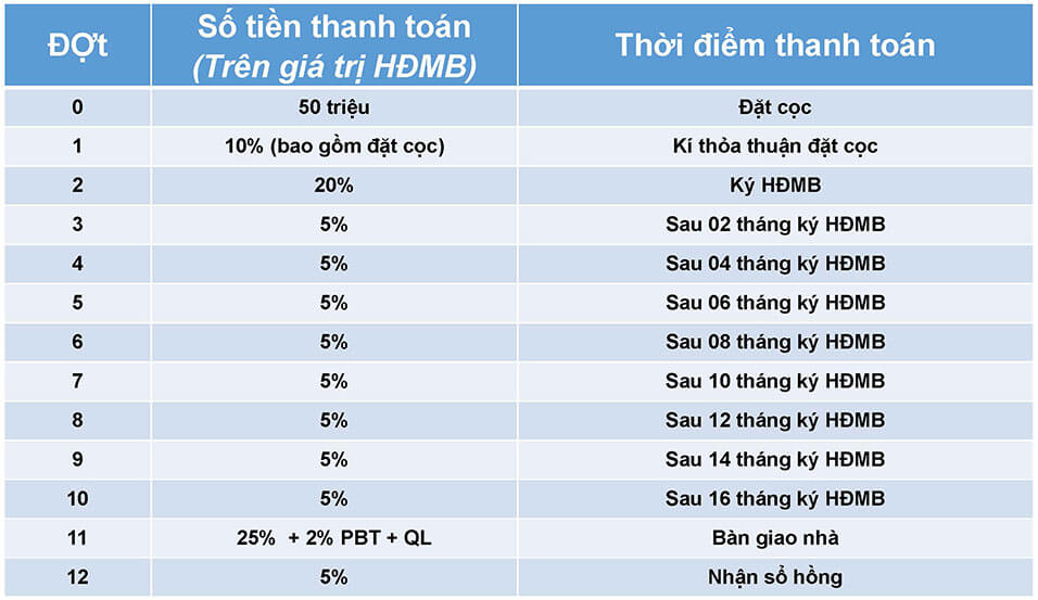Tiến độ thanh toán tại dự án Safira Khang Điền Khang Điền