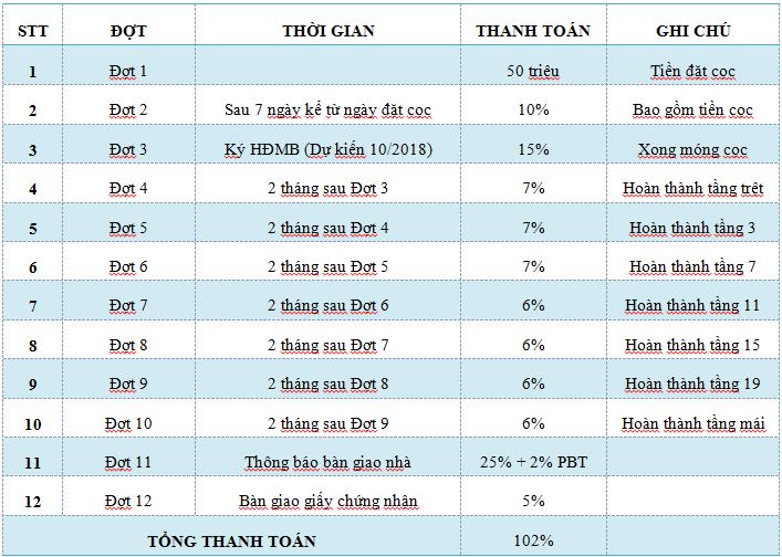 Tiến độ thanh toán tại Compass One