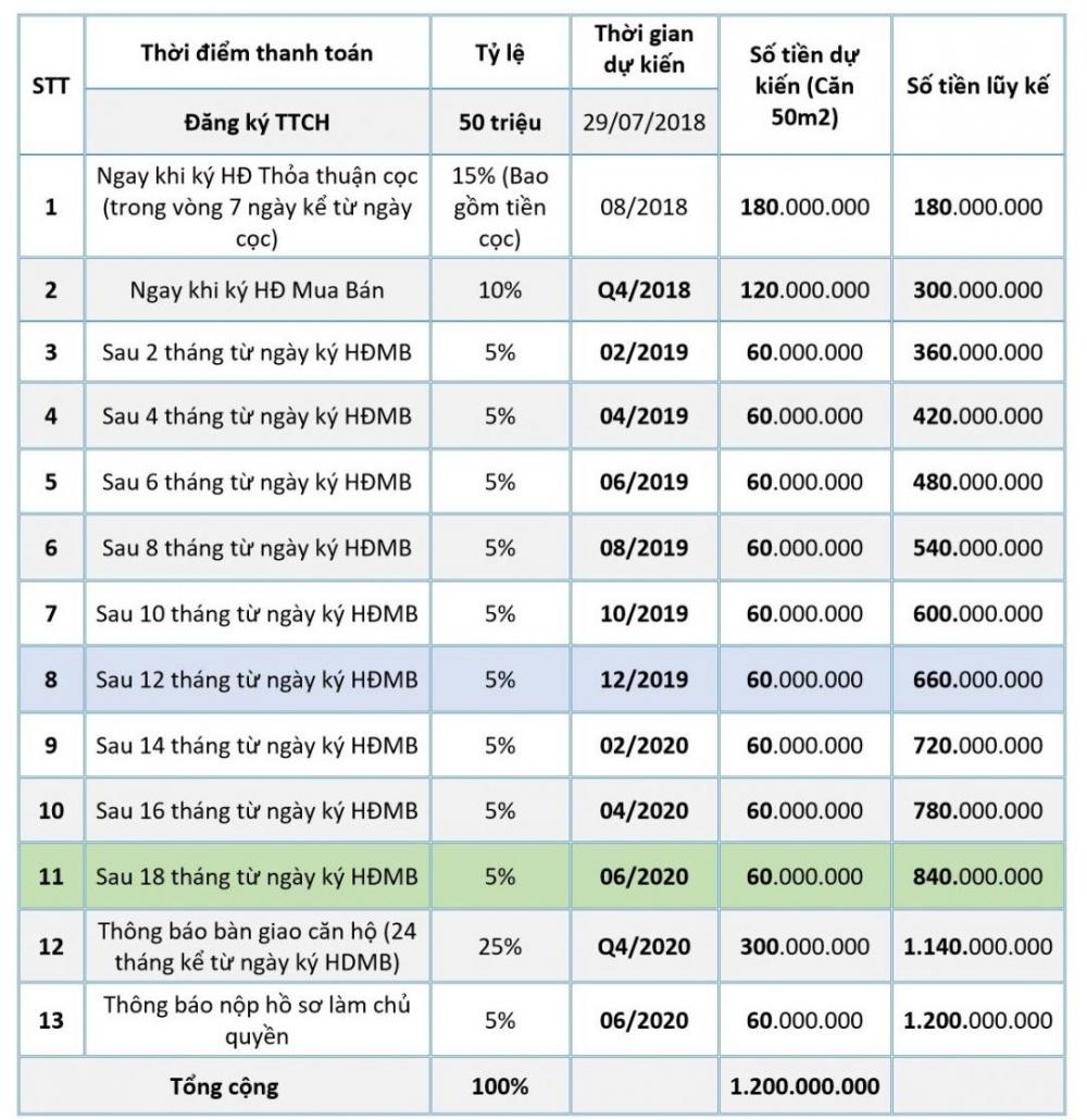 Tiến độ - phương thức thanh toán tại dự án