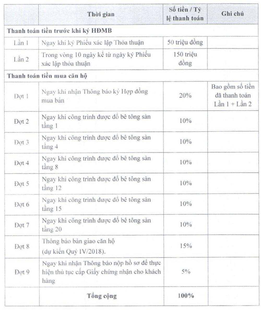 - Tiến độ thanh toán tại dự án Aio City: