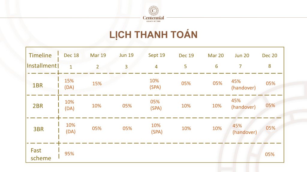 Tiến độ thanh toán tại dự án Centennial: