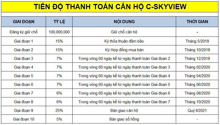 Tiến độ thanh toán tại dự án căn hộ C SkyView: