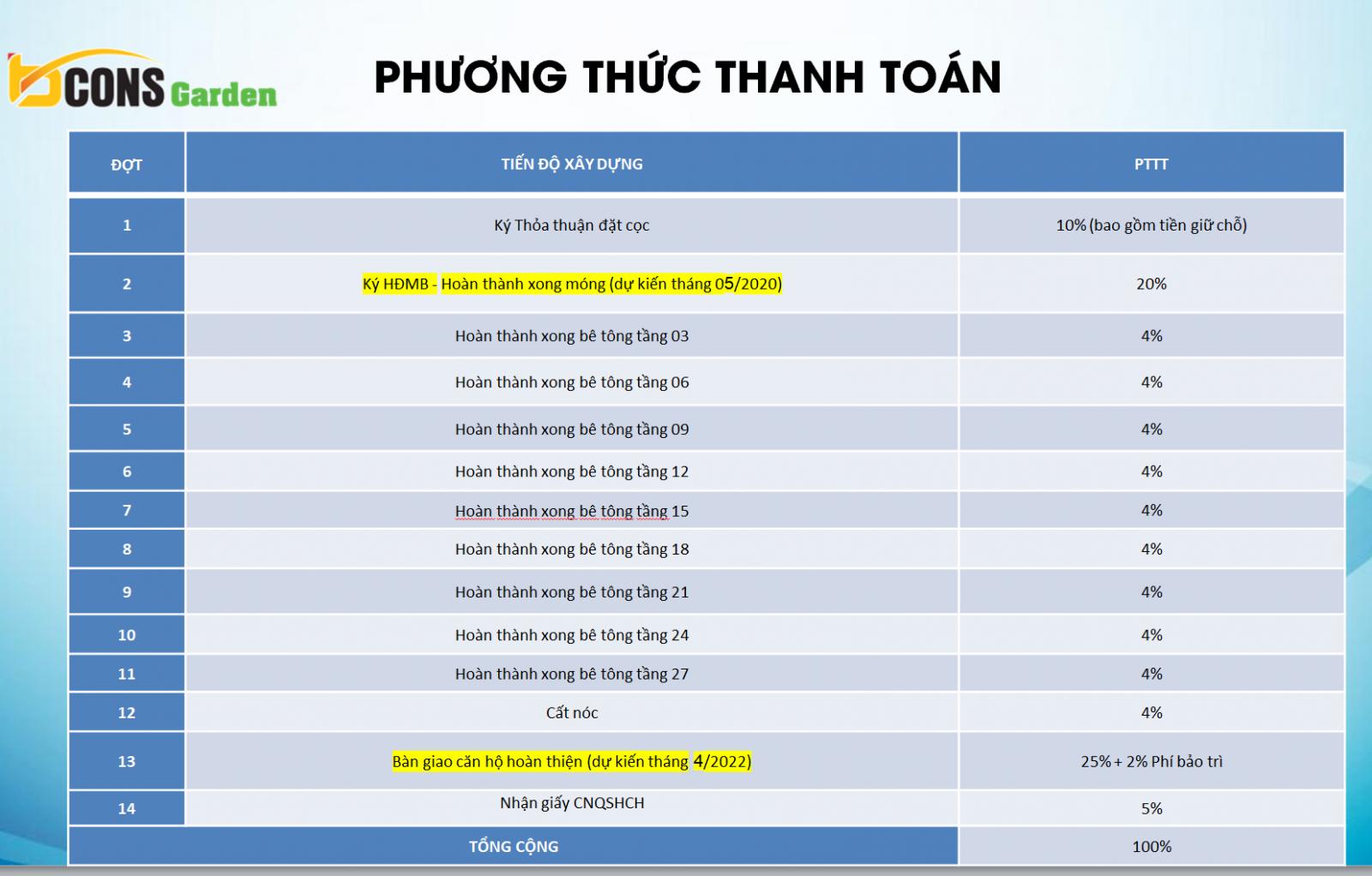 Phương thức thanh toán tại dự án Bcons Garden: