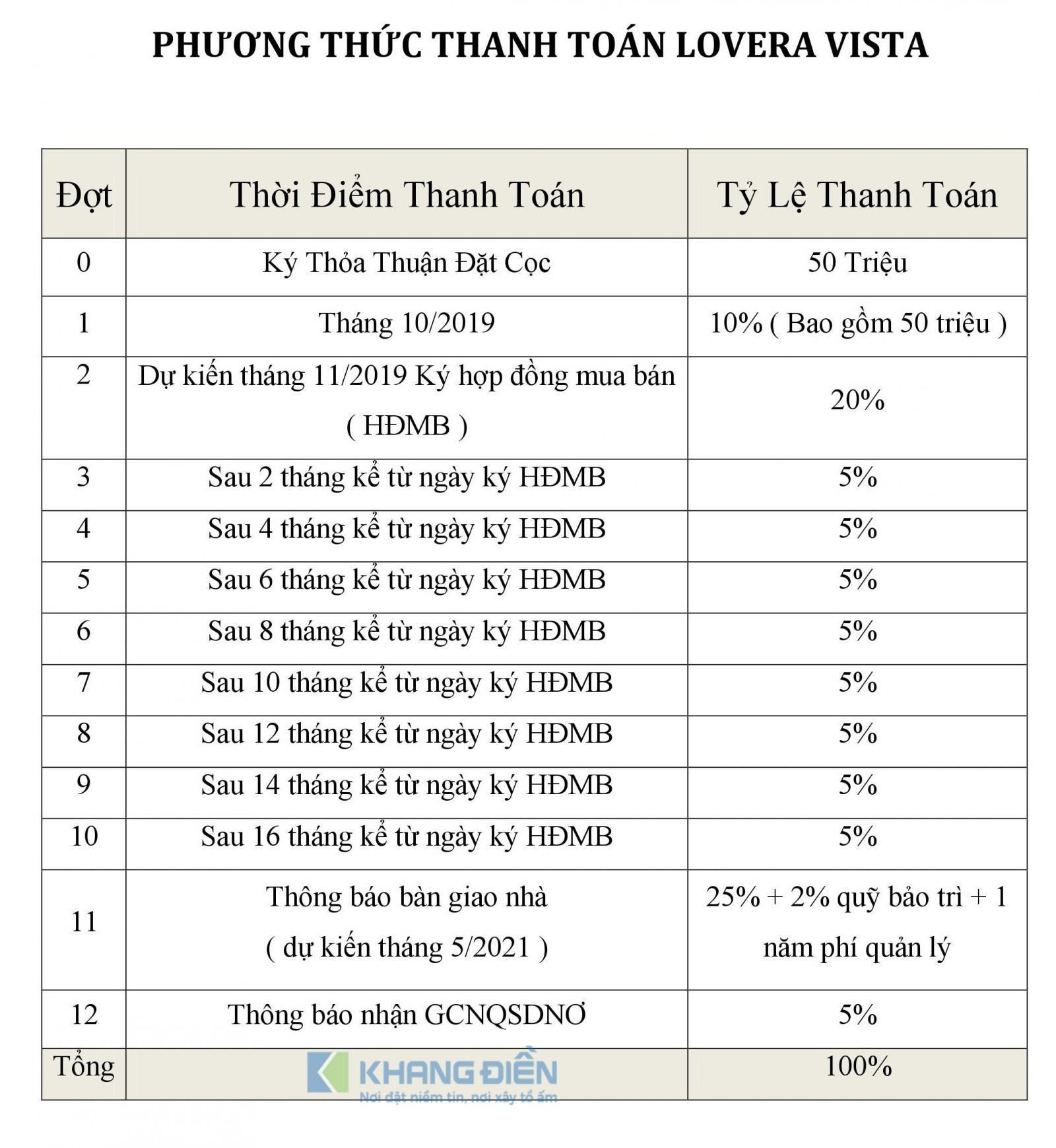 Phương thức thanh toán tại Lovera Vista