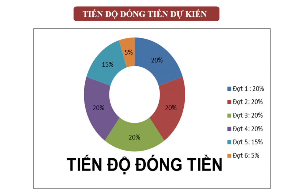 Tiến độ thanh toán tại dự án Phú Thịnh Green Park