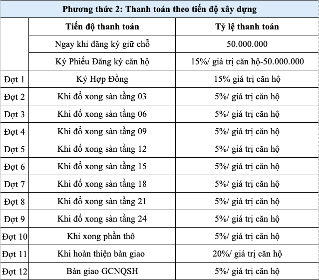 Các phương thức thanh toán tại dự án Stown Gateway2