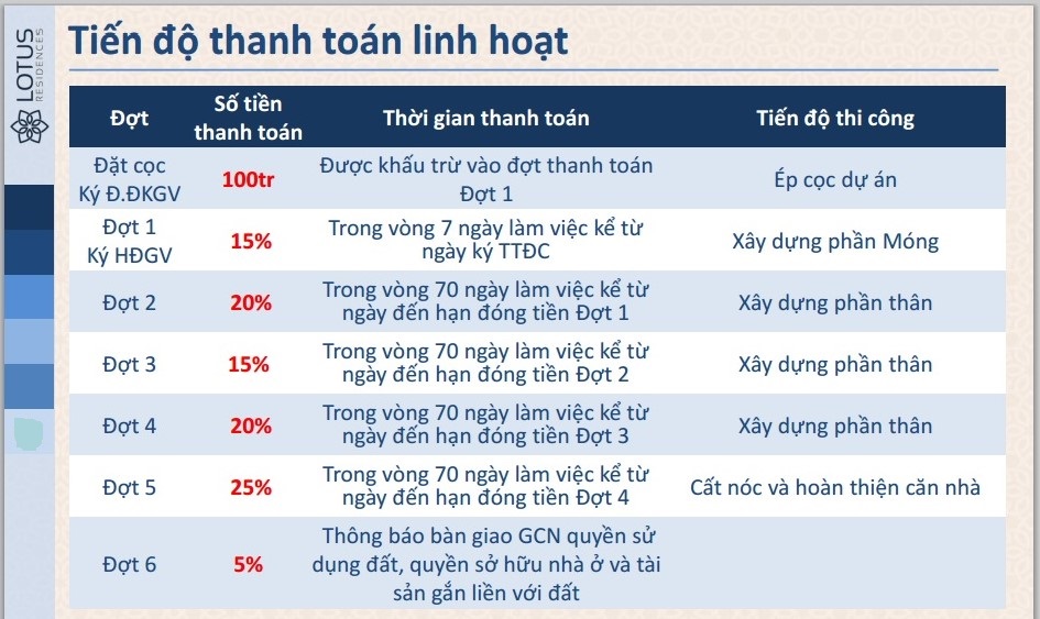 Tiến độ thanh toán tại dự án