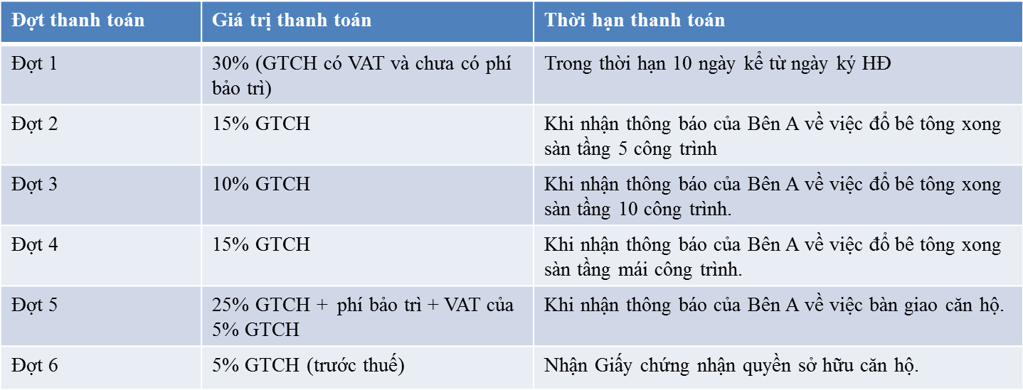 Tiến độ thanh toán: