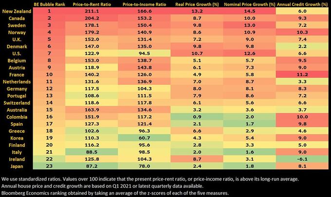 Bảng xếp hạng nguy cơ bong bóng bất động sản tại các nước của Bloomberg Economics.3