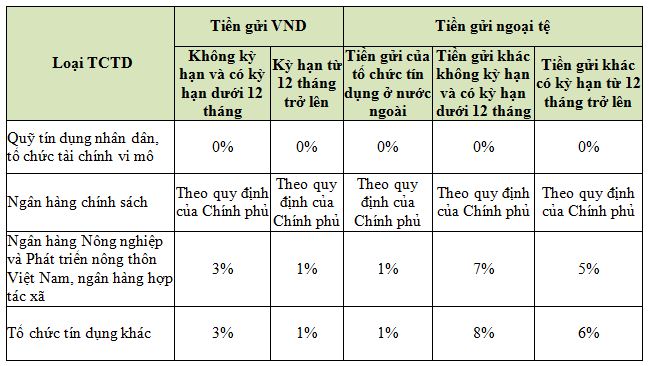 TỶ LỆ DỰ TRỮ BẮT BUỘC THEO VĂN BẢN SỐ 1158/QĐ-NHNN