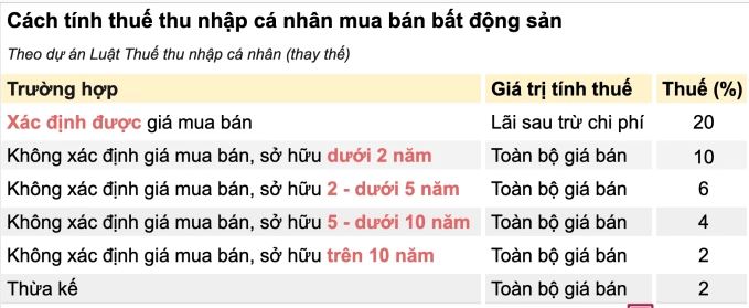 Bộ Tài chính: Cần lộ trình để áp thuế 20% trên lãi chuyển nhượng nhà đất
