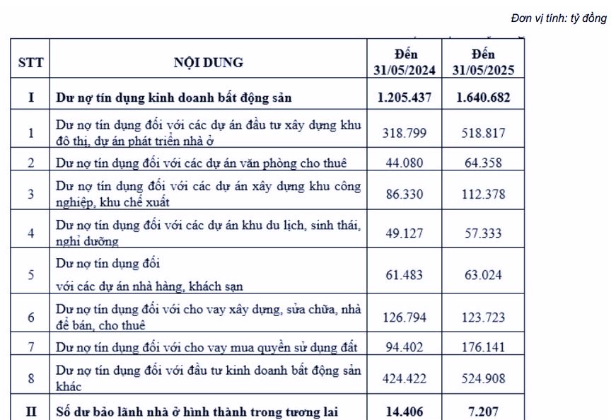 Dư nợ tín dụng bất động sản "lập đỉnh", thị trường địa ốc sẽ lấy lại đà tăng trưởng?