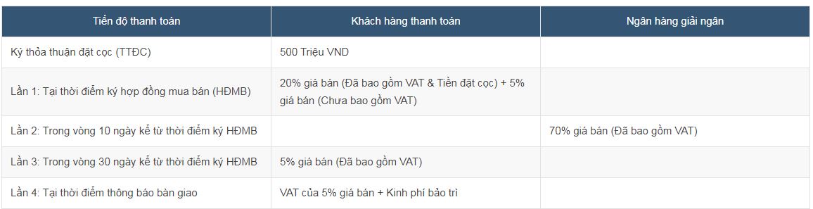 Tiến độ thanh toán vinhomes cổ loa
